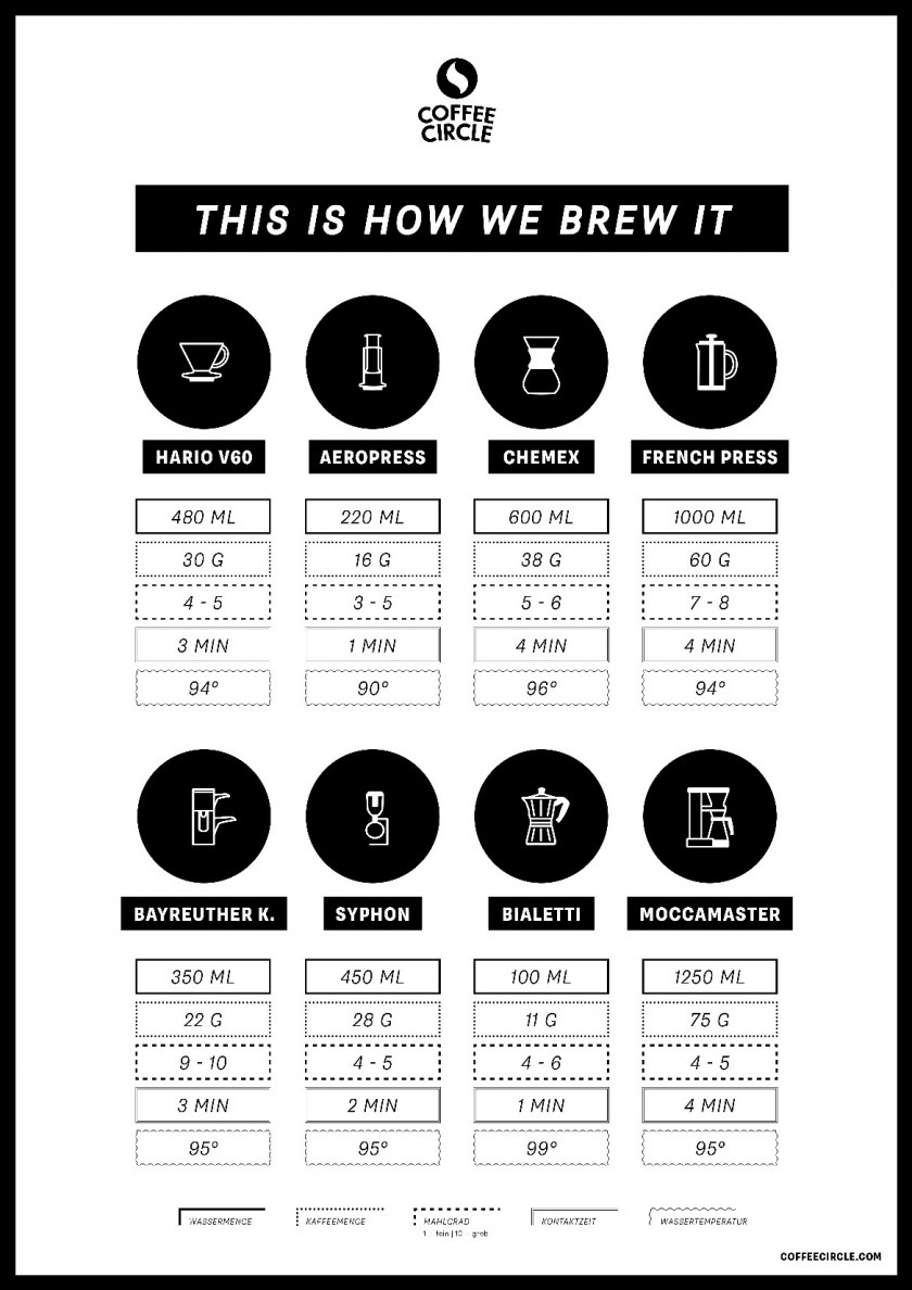 Infotafel mit unterschiedlichen Kaffeezubereitungen